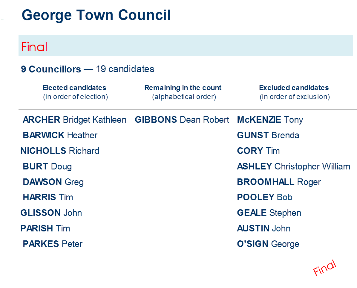councillors distribution of preferences - Councillors